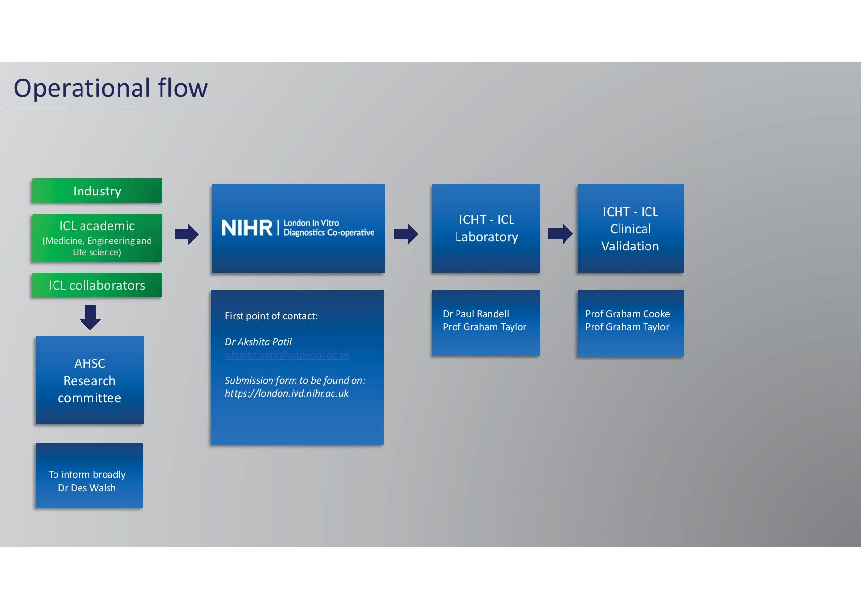 London IVD Diagnostics Pathway – NIHR Imperial Biomedical Research Centre
