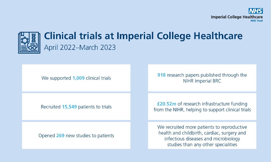 Clinical trials infographic