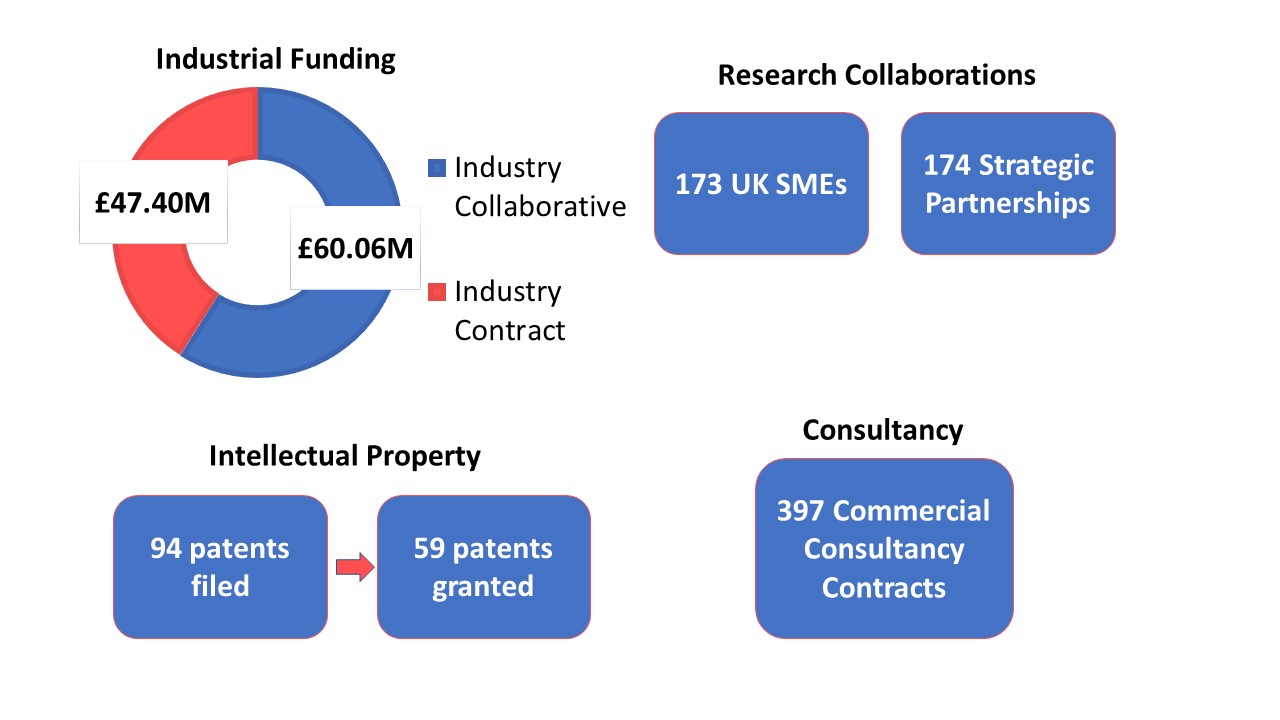 NIHR Imperial BRC Commercial Activity for 2017-2022